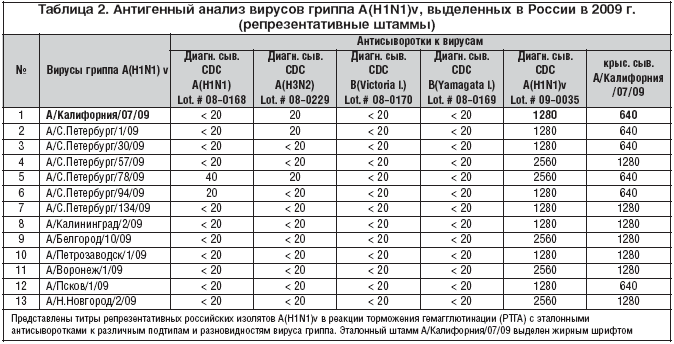 Таблица 2. Антигенный анализ вирусов гриппа A(H1N1)v, выделенных в России в 2009 г. (репрезентативные штаммы)