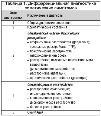 Таблица 1. Дифференциальная диагностика соматических симптомов