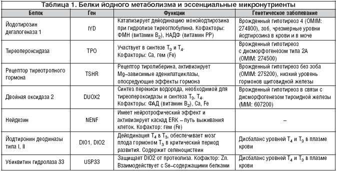 Таблица 1. Белки йодного метаболизма и эссенциальные микронутриенты