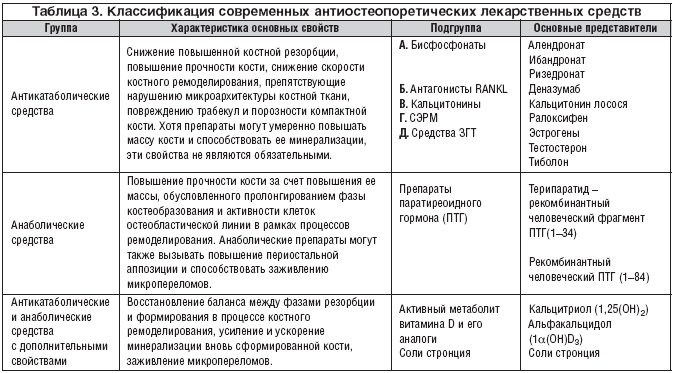 Таблица 3. Классификация современных антиостеопоретических лекарственных средств