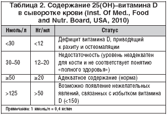 Таблица 2. Содержание 25(OH)–витамина D в сыворотке крови (Inst. Of Med., Food and Nutr. Board, USA, 2010)