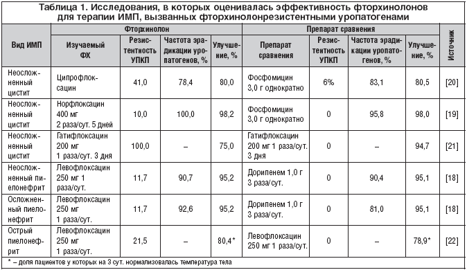 Таблица 1. Исследования, в которых оценивалась эффективность фторхинолонов для терапии ИМП, вызванных фторхинолонрезистентными уропатогенами