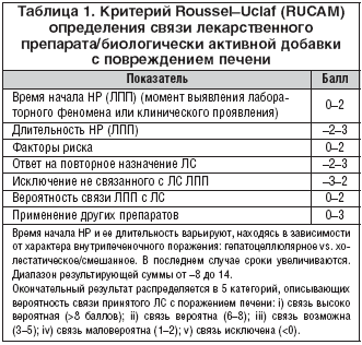 Таблица 1. Критерий Roussel–Uclaf (RUCAM) определения связи лекарственного препарата/биологически активной добавки с повреждением печени