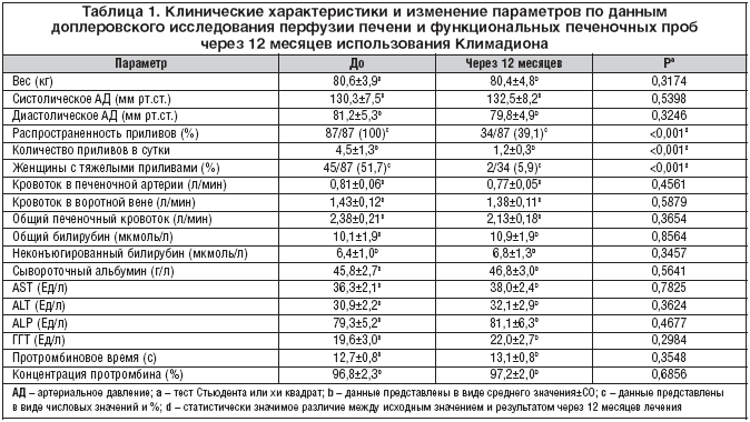 Таблица 1. Клинические характеристики и изменение параметров по данным доплеровского исследования перфузии печени и функциональных печеночных проб через 12 месяцев использования Климадиона