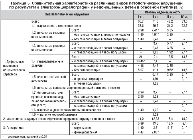 Таблица 5. Сравнительная характеристика различных видов патологических нарушений по результатам электроэнцефалографии у недоношенных детей в основной группе (в %)