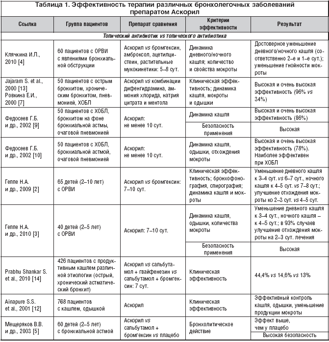 Таблица 1. Эффективность терапии различных бронхолегочных заболеваний препаратом Аскорил