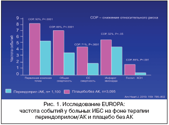 Рис. 1. Исследование EUROPA: частота событий у больных ИБС на фоне терапии периндоприлом/АК и плацебо без АК