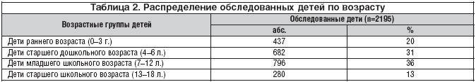 Таблица 2. Распределение обследованных детей по возрасту