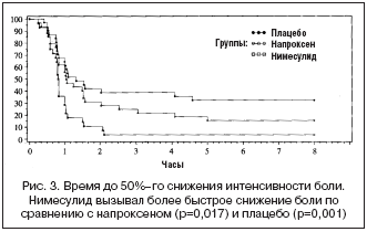Рис. 3. Время до 50%–го снижения интенсивности боли. Нимесулид вызывал более быстрое снижение боли по сравнению с напроксеном (p=0,017) и плацебо (p=0,001)