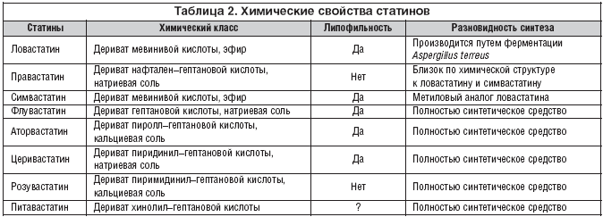 Таблица 2. Химические свойства статинов