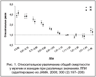Рис. 1. Относительное увеличение общей смертности у мужчин и женщин при различных значениях ЛПИ (адаптировано из JAMA. 2008; 300 (2):197–208)