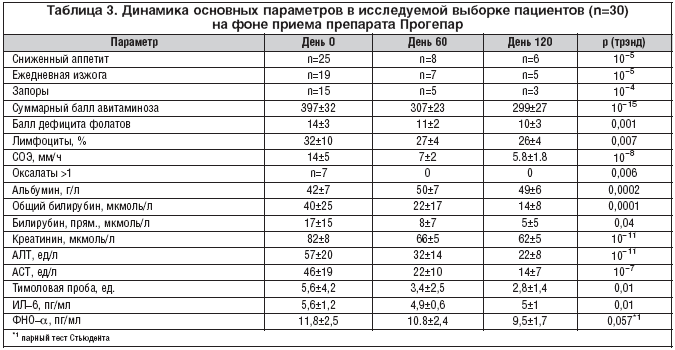 Таблица 3. Динамика основных параметров в исследуемой выборке пациентов (n=30) на фоне приема препарата Прогепар