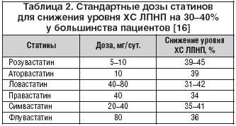 Таблица 2. Стандартные дозы статинов для снижения уровня ХС ЛПНП на 30–40% у большинства пациентов [16]