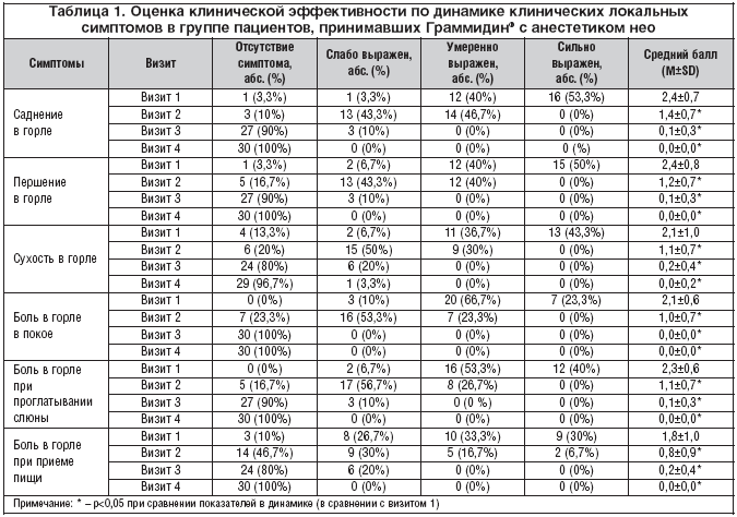 Таблица 1. Оценка клинической эффективности по динамике клинических локальных симптомов в группе пациентов, принимавших Граммидин® с анестетиком нео