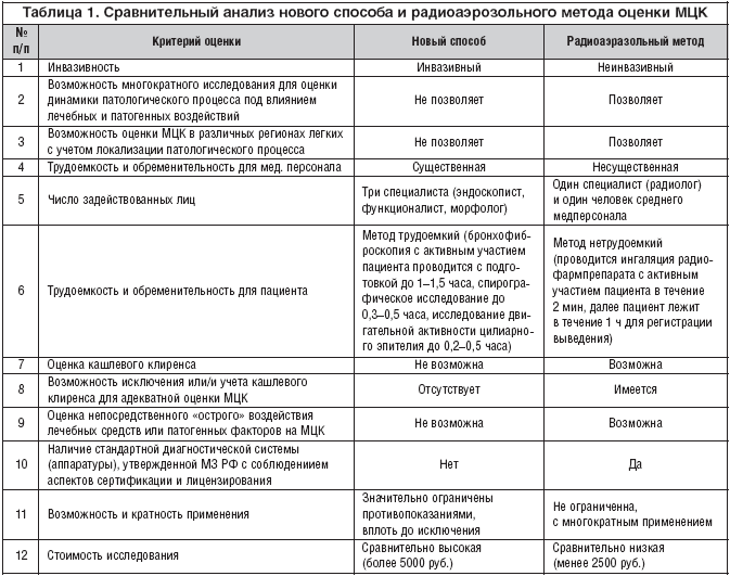 Таблица 1. Сравнительный анализ нового способа и радиоаэрозольного метода оценки МЦК