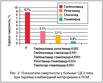Рис. 2. Показатели смертности у больных СД 2 типа при терапии комбинацией метформина и ПСМ