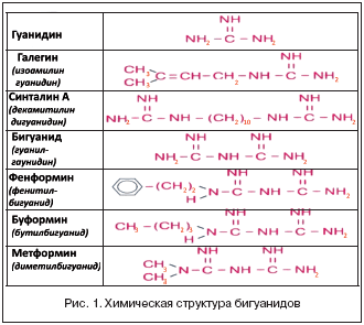 Рис. 1. Химическая структура бигуанидов