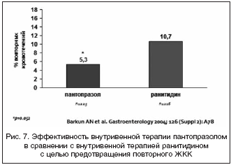 Рис. 7. Эффективность внутривенной терапии пантопразолом в сравнении с внутривенной терапией ранитидином с целью предотвращения повторного ЖКК