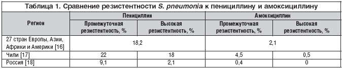 Таблица 1. Сравнение резистентности S. pneumonia к пенициллину и амоксициллину