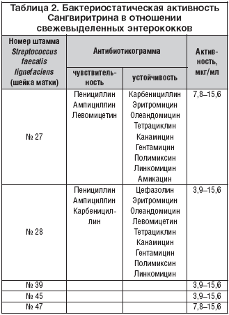 Таблица 2. Бактериостатическая активность Сангвиритрина в отношении свежевыделенных энтерококков