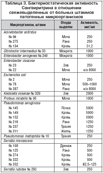 Таблица 3. Бактериостатическая активность Сангвиритрина в отношении свежевыделенных от больных штаммов патогенных микроорганизмов