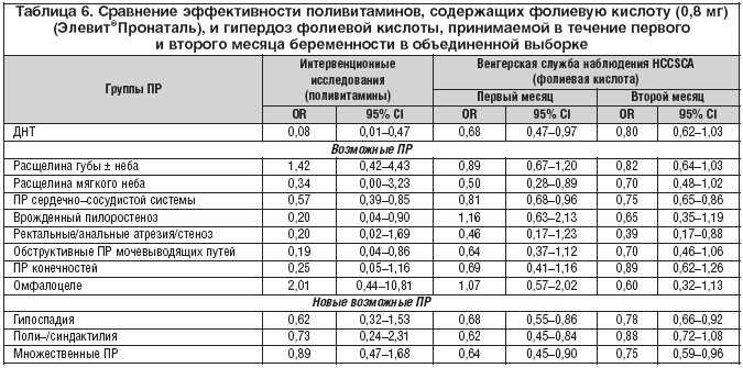 Таблица 6. Сравнение эффективности поливитаминов, содержащих фолиевую кислоту (0,8 мг) (Элевит®Пронаталь), и гипердоз фолиевой кислоты, принимаемой в течение первого и второго месяца беременности в объединенной выборке