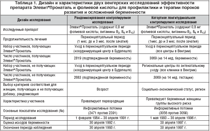 Таблица 1. Дизайн и характеристики двух венгерских исследований эффективности препарата Элевит®Пронаталь и фолиевой кислоты для профилактики и терапии пороков развития и осложнений беременности