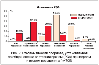 Рис. 2. Степень тяжести псориаза, установленная по общей оценке состояния врачом (PGA) при первом и втором посещениях (n=705)