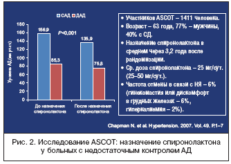 Рис. 2. Исследование ASCOT: назначение спиронолактона у больных с недостаточным контролем АД