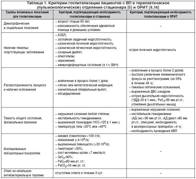 Таблица 1. Критерии госпитализации пациентов с ВП в терапевтическое (пульмонологическое) отделение стационара [5] и ОРИТ [6,16]