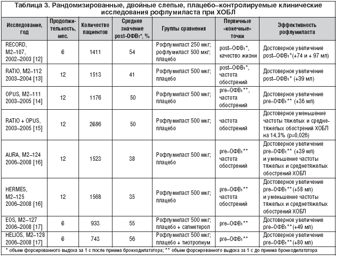 Таблица 3. Рандомизированные, двойные слепые, плацебо–контролируемые клинические исследования рофлумиласта при ХОБЛ
