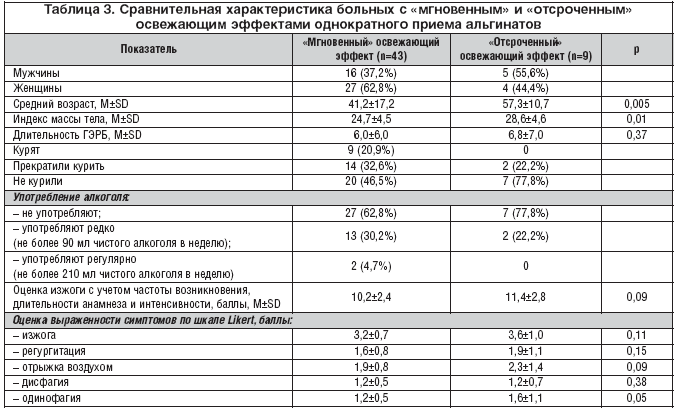Таблица 3. Сравнительная характеристика больных с «мгновенным» и «отсроченным» освежающим эффектами однократного приема альгинатов