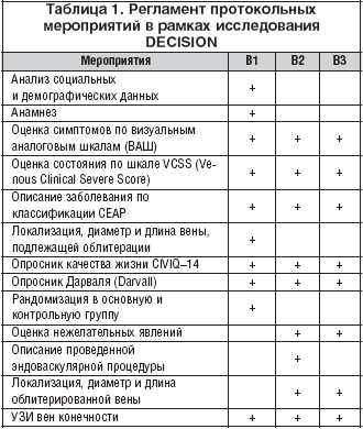 Таблица 1. Регламент протокольных мероприятий в рамках исследования DECISION