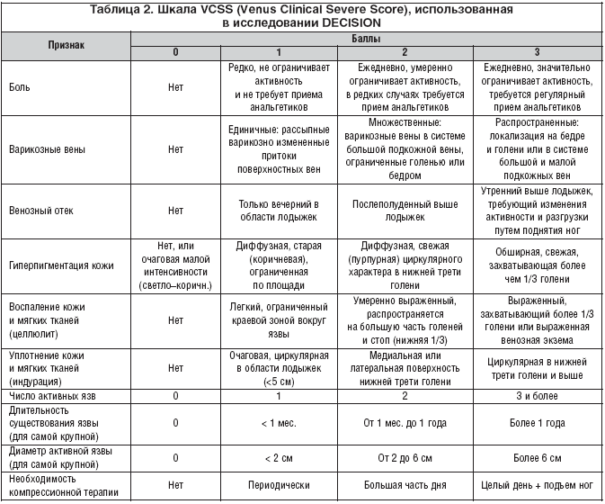 Таблица 2. Шкала VCSS (Venus Clinical Severe Score), использованная в исследовании DECISION