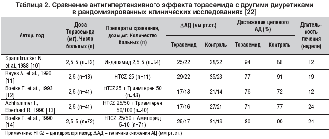 Таблица 2. Сравнение антигипертензивного эффекта торасемида с другими диуретиками в рандомизированных клинических исследованиях [22]