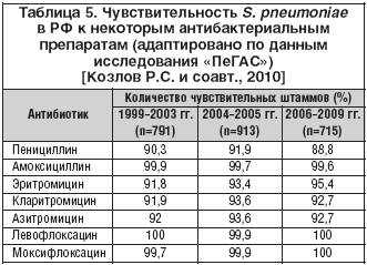 Таблица 5. Чувствительность S. pneumoniae в РФ к некоторым антибактериальным препаратам (адаптировано по данным исследования «ПеГАС») [Козлов Р.С. и соавт., 2010]