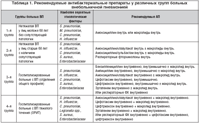 Таблица 1. Рекомендуемые антибактериальные препараты у различных групп больных <strong>внебольничной</strong> пневмонией