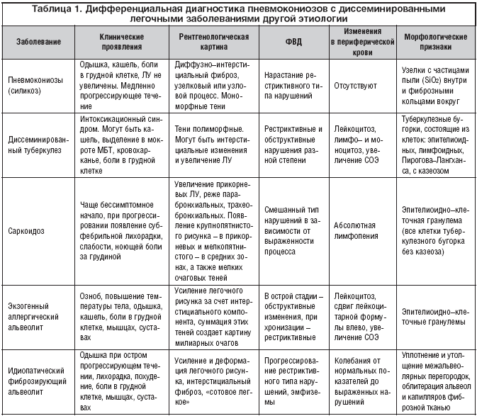 Таблица 1. Дифференциальная диагностика пневмокониозов с диссеминированными легочными заболеваниями другой этиологии
