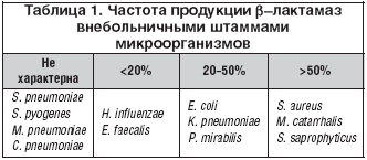 Таблица 1. Частота продукции β–лактамаз внебольничными штаммами микроорганизмов