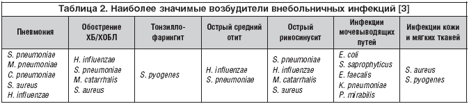 Таблица 2. Наиболее значимые возбудители внебольничных инфекций [3]