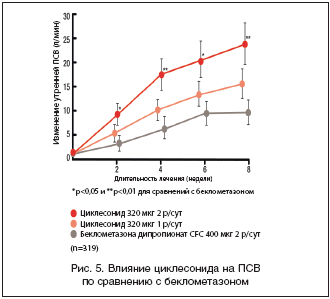 Рис. 5. Влияние циклесонида на ПСВ по сравнению с беклометазоном