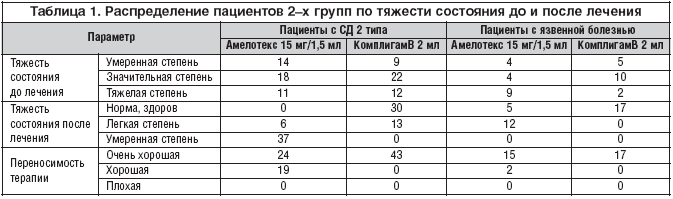 Таблица 1. Распределение пациентов 2–х групп по тяжести состояния до и после лечения