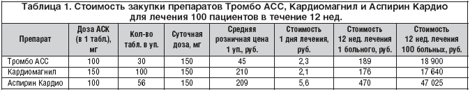 Таблица 1. Стоимость закупки препаратов Тромбо АСС, Кардиомагнил и Аспирин Кардио для лечения 100 пациентов в течение 12 нед.