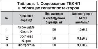 Таблица. 1. Содержание ТБКЧП в образцах гепатопротекторов