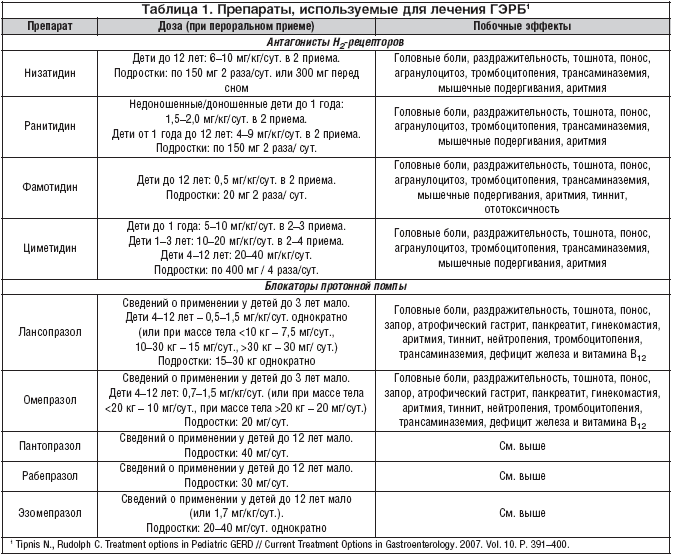 Таблица 1. Препараты, используемые для лечения ГЭРБ1