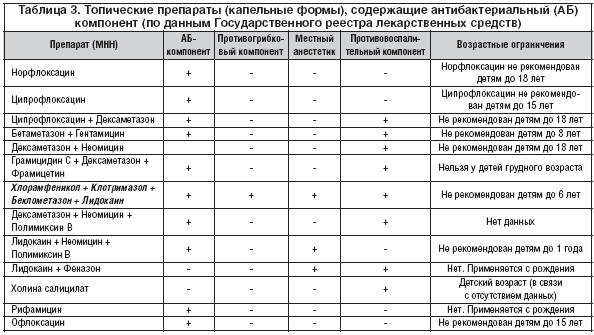 Таблица 3. Топические препараты (капельные формы), содержащие антибактериальный (АБ) компонент (по данным Государственного реестра лекарственных средств)