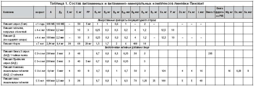 Таблица 1. Состав витаминных и витаминно–минеральных комплексов линейки Пиковит
