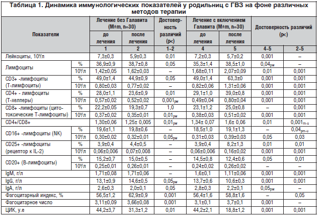 Таблица 1. Динамика иммунологических показателей у родильниц с ГВЗ на фоне различных методов терапии