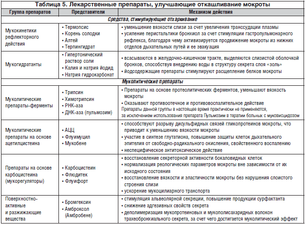 Таблица 5. Лекарственные препараты, улучшающие откашливание мокроты