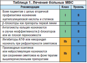 Таблица 1. Лечение больных МВС